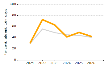 Percentage of students suspended in-school at least once chart