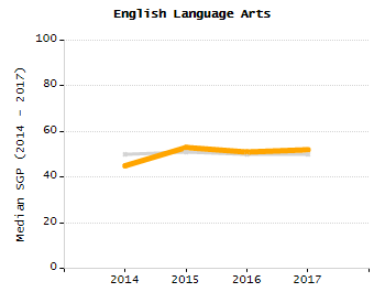 Student attendance absent ten or more days each year chart
