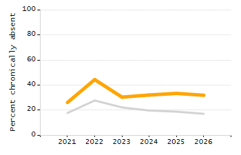 Percentage of kindergarten students enrolled full-day kindergarten line chart