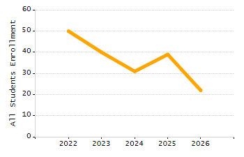 Organization Total Enrollment percentage chart