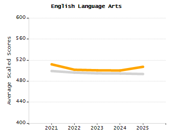 Percentage of school-aged residents enrolled in public school chart