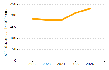 Student attendance absent ten or more days each year chart