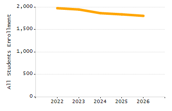 Organization Total Enrollment percentage chart