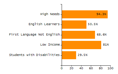 Organization Total Enrollment percentage chart