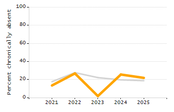 Dropout rate chart