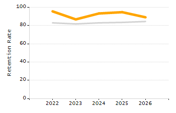Percentage of school-aged residents enrolled in public school chart