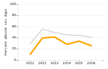 Student attendance absent ten or more days each year chart