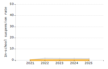 Stability rate chart