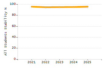 Percentage of kindergarten students enrolled full-day kindergarten line chart