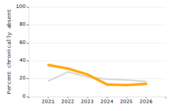Percentage of school-aged residents enrolled in public school chart