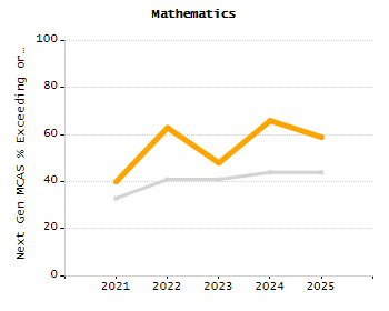 Stability rate chart