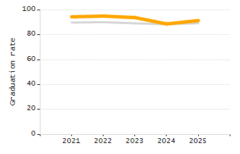 Student attendance absent ten or more days each year chart