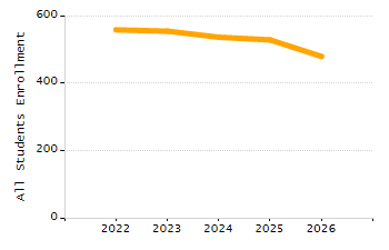 Organization Total Enrollment percentage chart