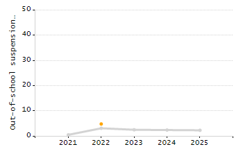 5-year cohort graduation rate chart