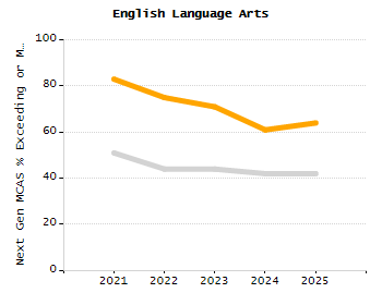 Percentage of school-aged residents enrolled in public school chart