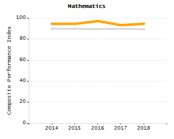 Chronically absent rate chart