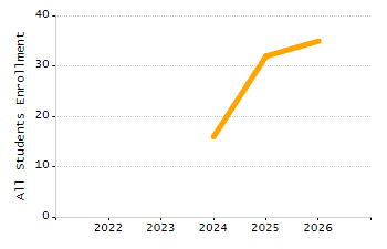 Percentage of kindergarten students enrolled full-day kindergarten line chart