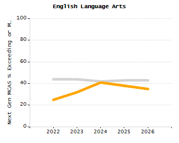Percentage of school-aged residents enrolled in public school chart