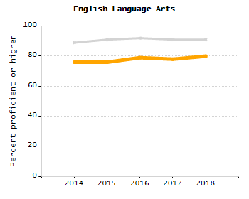 Percentage of school-aged residents enrolled in public school chart