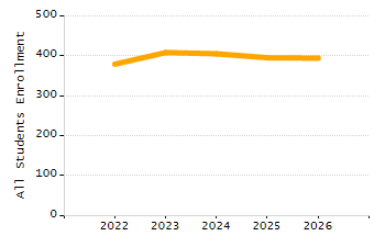 Organization Total Enrollment percentage chart