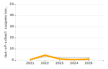 Percentage of students suspended in-school at least once chart