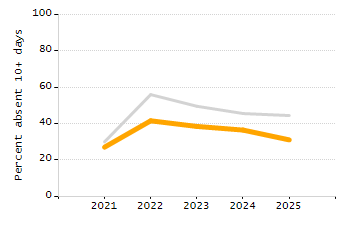Percentage of kindergarten students enrolled full-day kindergarten line chart