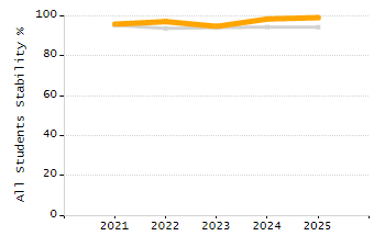 Percentage of kindergarten students enrolled full-day kindergarten line chart
