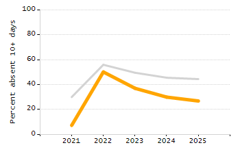 Dropout rate chart