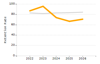 Percentage of kindergarten students enrolled full-day kindergarten line chart