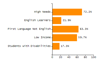 Percentage of students suspended in-school at least once chart