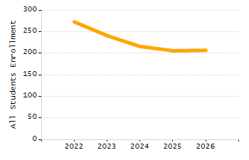 Student attendance absent ten or more days each year chart