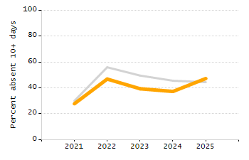 Percentage of students suspended out-of-school at least once chart