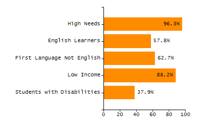 Percentage of students suspended out-of-school at least once chart