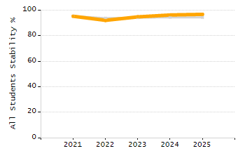 Percentage of students suspended in-school at least once chart