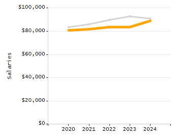 Percentage of kindergarten students enrolled full-day kindergarten line chart
