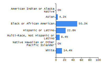 Percentage of school-aged residents enrolled in public school chart