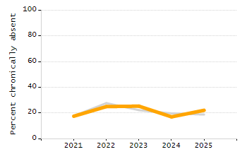 Percentage of school-aged residents enrolled in public school chart