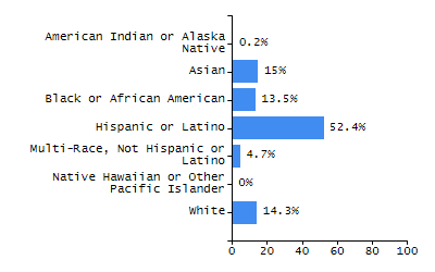 Dropout rate chart