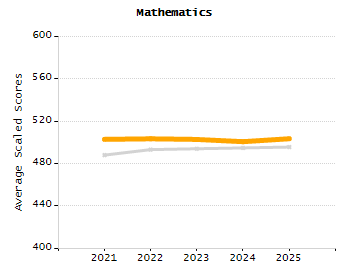 5-year cohort graduation rate chart