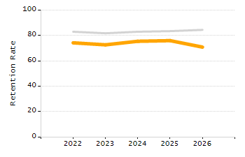4-year cohort graduation rate chart