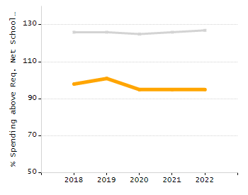 Percentage of kindergarten students enrolled full-day kindergarten line chart