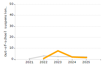 Organization Total Enrollment percentage chart