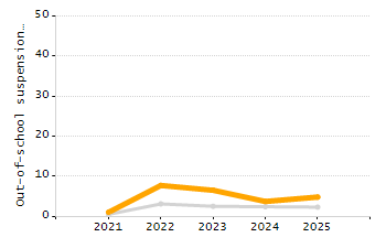 Student attendance absent ten or more days each year chart