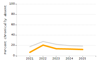 Chronically absent rate chart