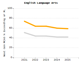 Percentage of students suspended out-of-school at least once chart