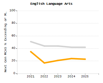 Percentage of kindergarten students enrolled full-day kindergarten line chart