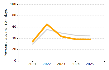Student attendance absent ten or more days each year chart