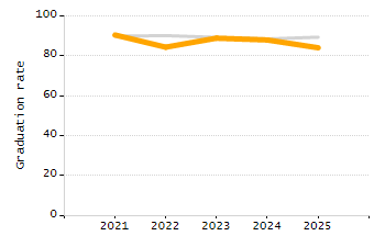 4-year cohort graduation rate chart