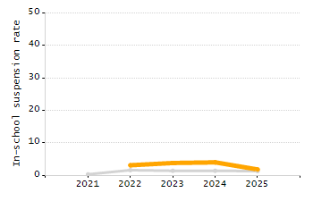4-year cohort graduation rate chart