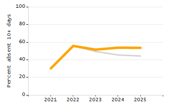 Stability rate chart